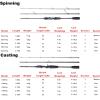 SUNESA Fishing Poles Carbon Spinning Casting Fishing Rod 1.65m 1.95m 2.1m 2.4m 2.7m Baitcasting Travel 5-30g Telescopic Fishing Rod (Size : 2.7M Spinning) view 2