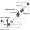 Fishdrops Saltwater Spinning Reel,Size 1000/2000/2500/3000/4000/5000/10000 view 3