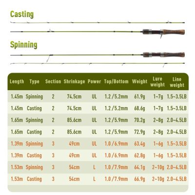 Fishing Rod Ultralight Carbon Rods Action Spinning Casting Fishing Rods 2 Section and 3 Section UL L Power Travel Rod Telescopic Fishing Pole (Color : 1.39 Casting)