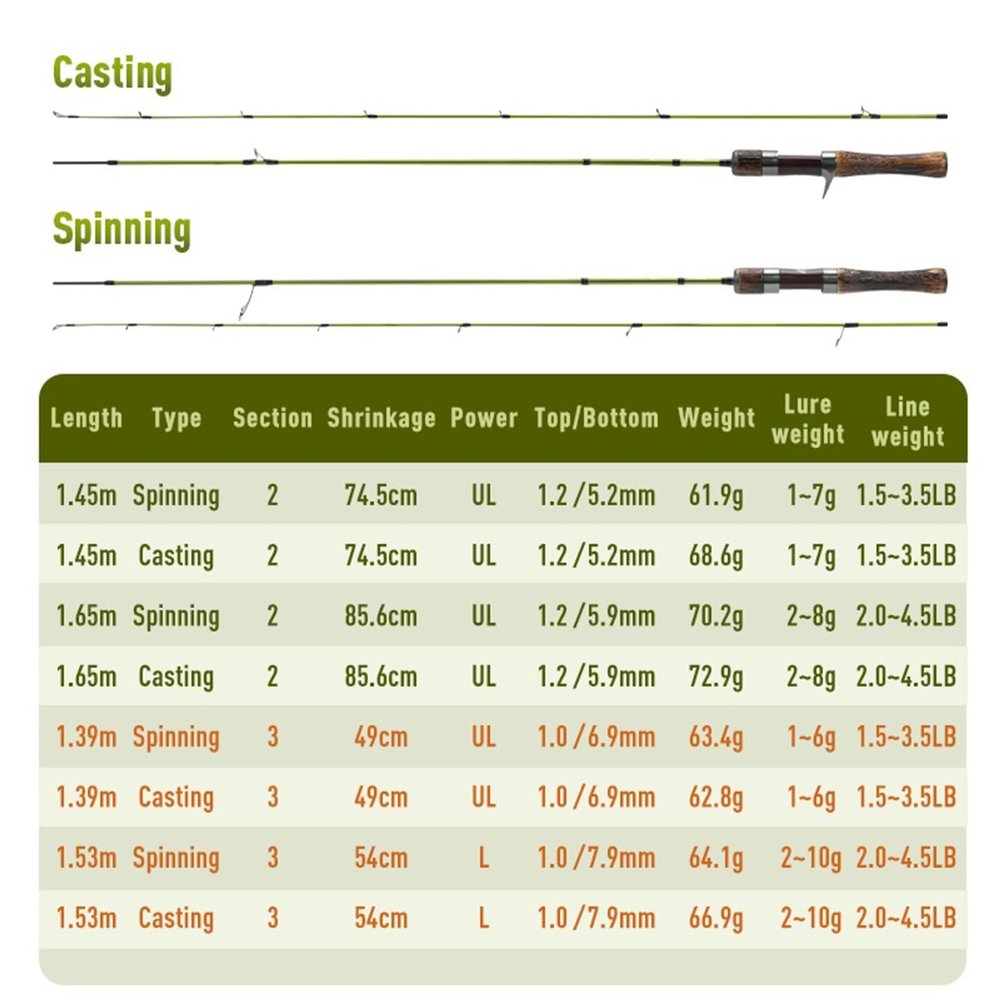 Fishing Rod Ultralight Carbon Rods Action Spinning Casting Fishing Rods 2 Section and 3 Section UL L Power Travel Rod Telescopic Fishing Pole (Color : 1.39 Casting)